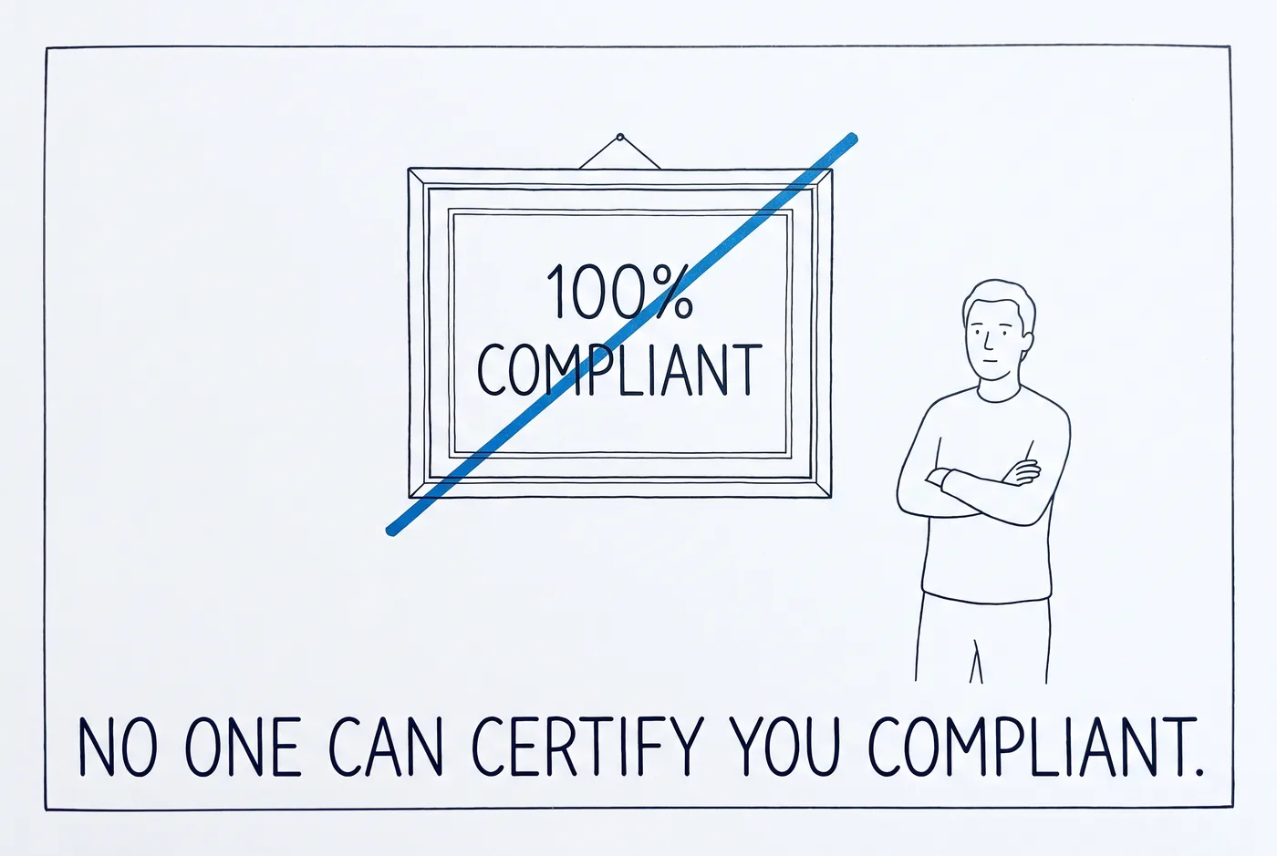 A framed certificate reading 100% compliant, cancelled by a thick blue cross drawn straight through it. A person stands calmly beside it. Lettered across the panel: no one can certify you compliant.