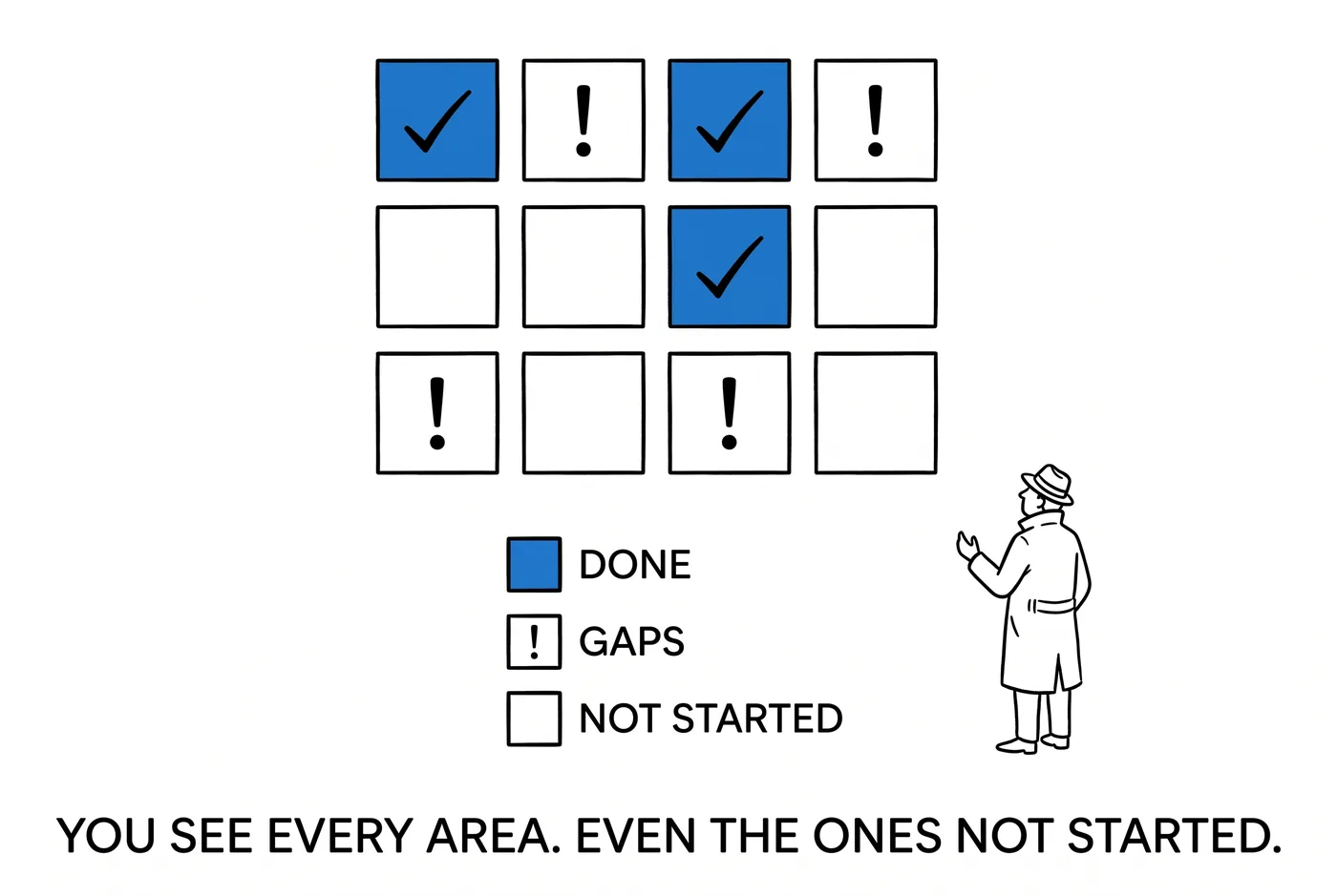 A grid of square tiles — some filled blue with a tick, some marked with an exclamation, some completely blank — above a legend reading done, gaps, not started. Lettered across the panel: you see every area, even the ones not started.