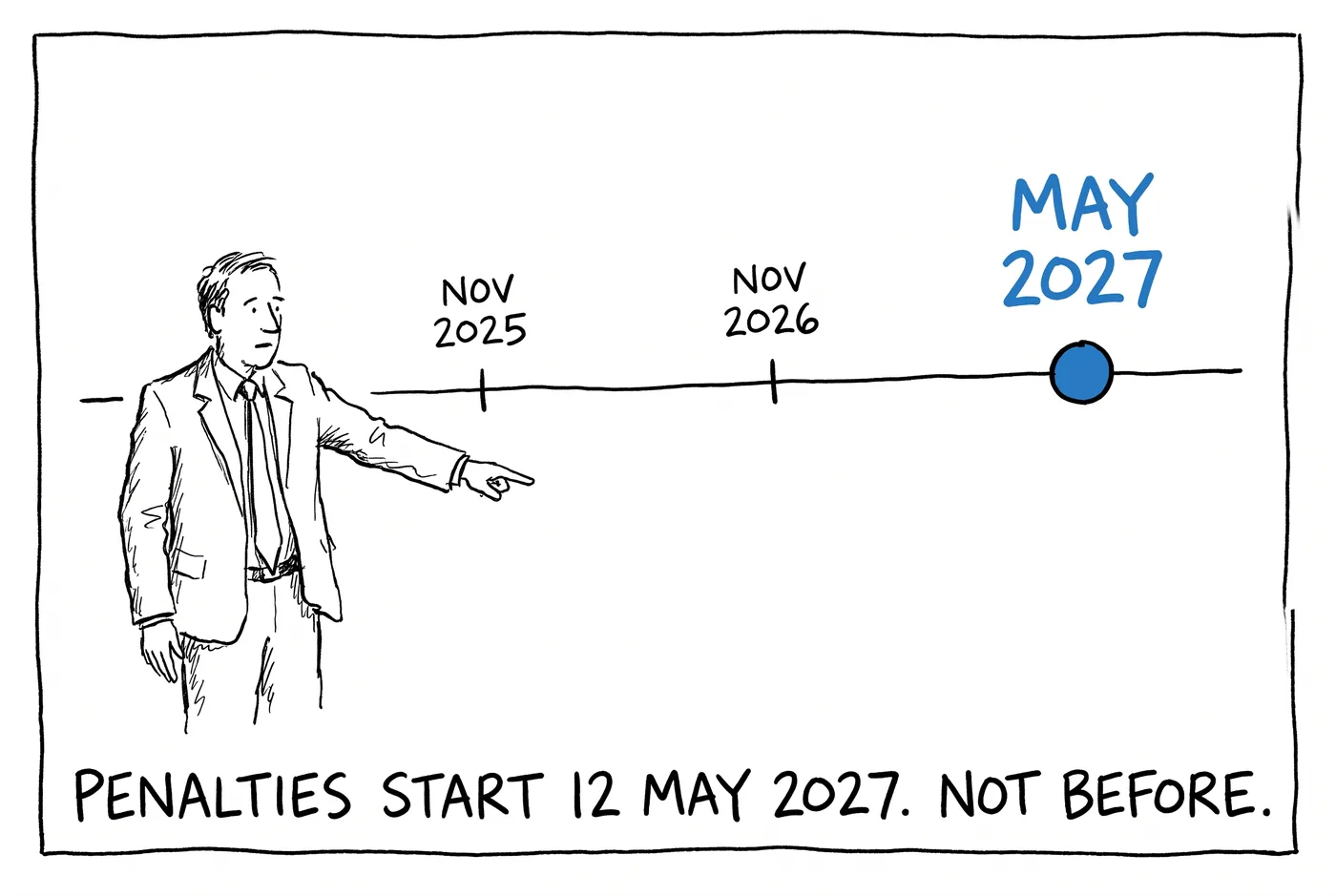 A hand-drawn timeline with three marks — November 2025, November 2026, and a blue circle at May 2027. A person points along it. Lettered across the panel: penalties start 12 May 2027, not before.