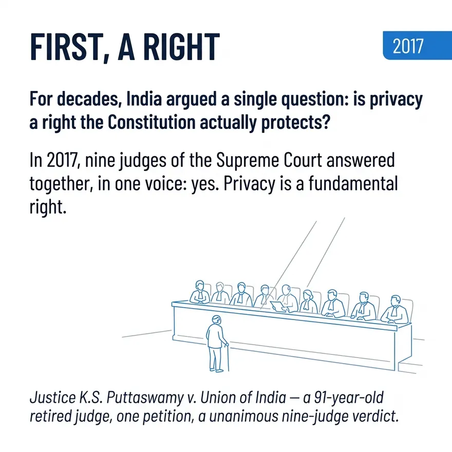 First, a right — 2017. Nine Supreme Court judges answer in one voice: privacy is a fundamental right. Justice K.S. Puttaswamy v. Union of India.