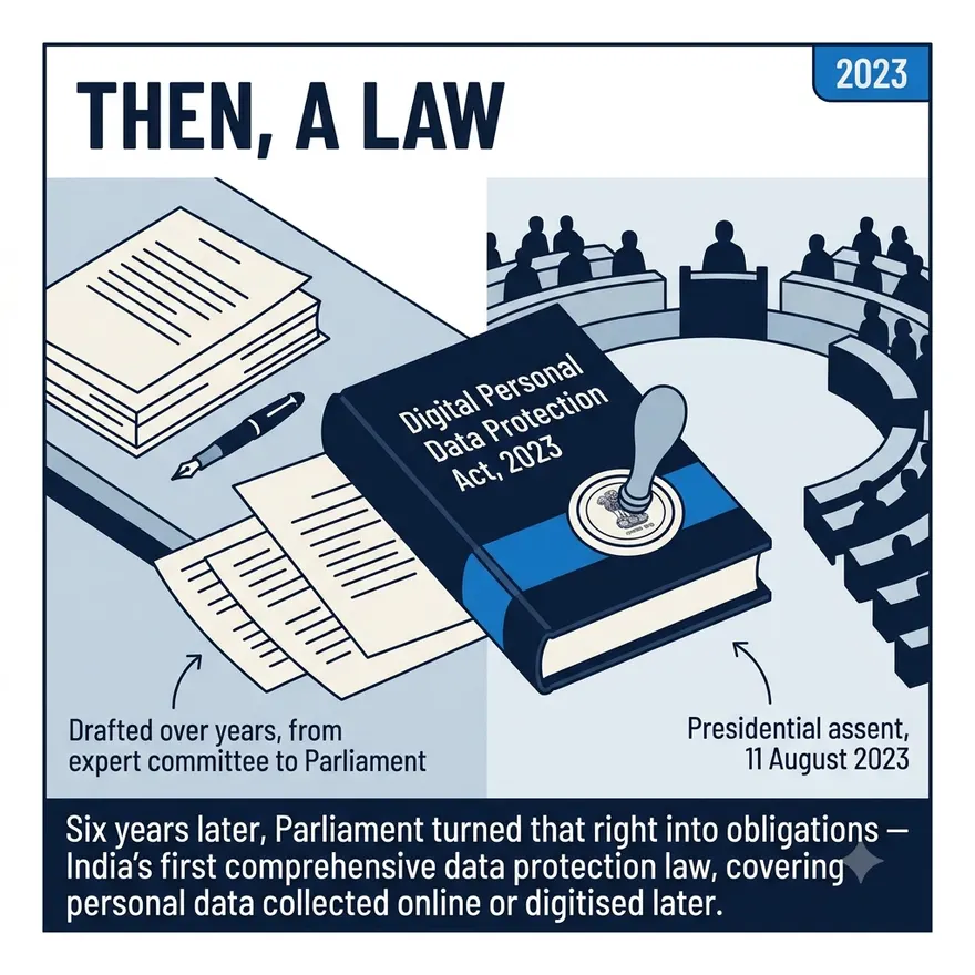 Then, a law — 2023. Parliament turns the right into obligations: the Digital Personal Data Protection Act.