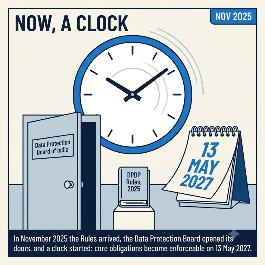 Now, a clock — November 2025. The Rules arrive, the Data Protection Board opens its doors, and core obligations become enforceable on 13 May 2027.